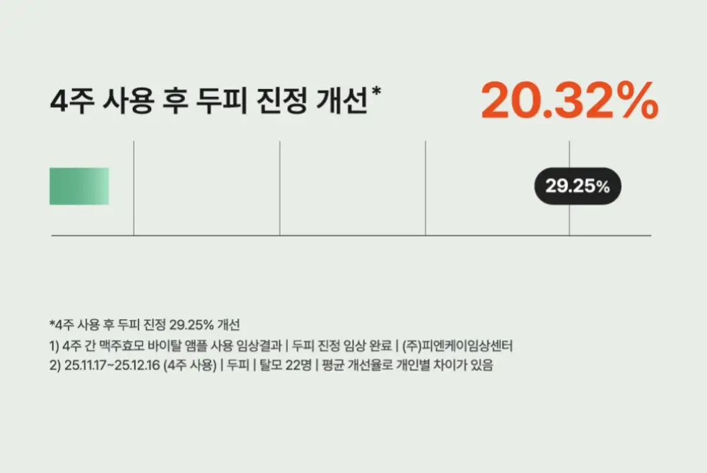 [5종임상완료/4주탈모케어] 애쉬로렌 맥주효모 바이탈 스칼프 앰플 100ml 상세페이지 40
